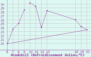 Courbe du refroidissement olien pour Knin