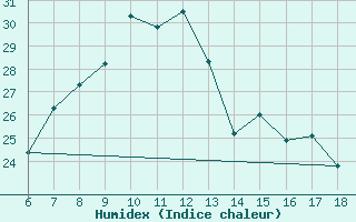 Courbe de l'humidex pour Erzincan