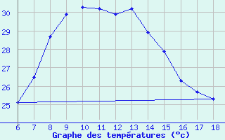 Courbe de tempratures pour Silifke