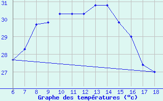 Courbe de tempratures pour Kas