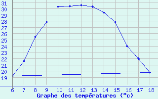 Courbe de tempratures pour Ardahan