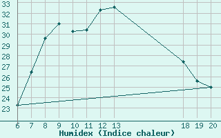 Courbe de l'humidex pour Bjelovar