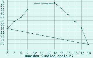 Courbe de l'humidex pour Agri