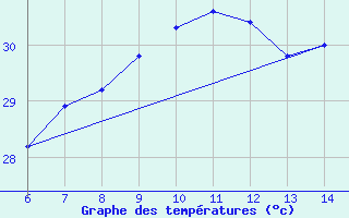 Courbe de tempratures pour Morphou