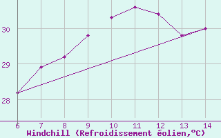 Courbe du refroidissement olien pour Morphou