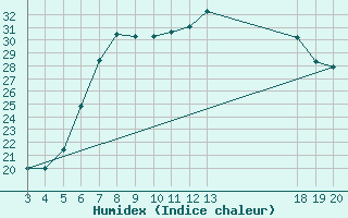 Courbe de l'humidex pour Gospic