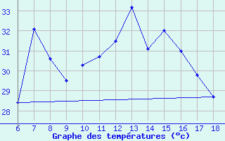 Courbe de tempratures pour Silifke