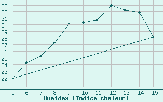 Courbe de l'humidex pour Ismailia