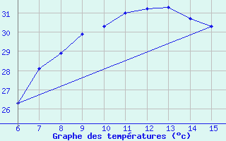 Courbe de tempratures pour Inebolu