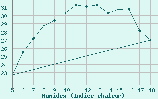 Courbe de l'humidex pour Kozani Airport
