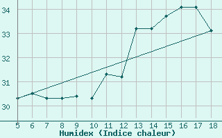 Courbe de l'humidex pour M. Calamita