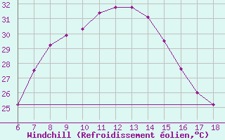 Courbe du refroidissement olien pour Gaziantep