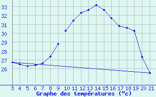 Courbe de tempratures pour Podgorica-Grad