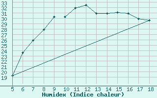 Courbe de l'humidex pour Guidonia