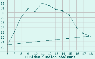 Courbe de l'humidex pour Mus