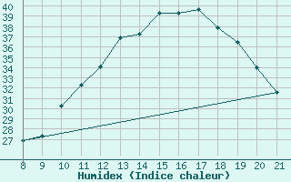 Courbe de l'humidex pour Doissat (24)