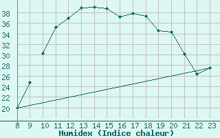 Courbe de l'humidex pour Lhospitalet (46)