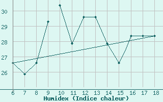 Courbe de l'humidex pour Monte Malanotte