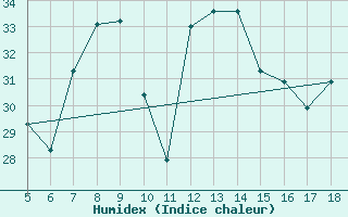 Courbe de l'humidex pour M. Calamita