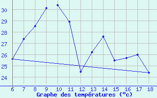 Courbe de tempratures pour Cankiri