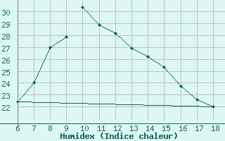 Courbe de l'humidex pour Gumushane