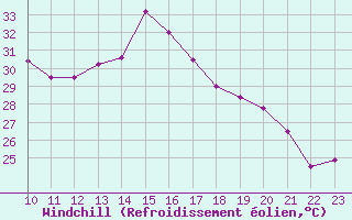 Courbe du refroidissement olien pour Sciacca