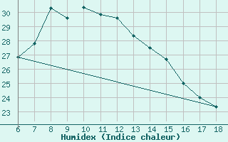 Courbe de l'humidex pour Gumushane