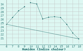 Courbe de l'humidex pour Agri