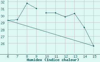 Courbe de l'humidex pour Ordu