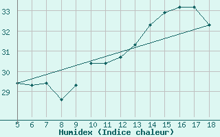 Courbe de l'humidex pour M. Calamita