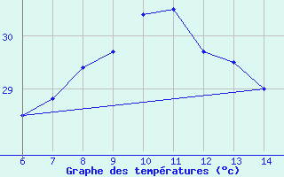 Courbe de tempratures pour Yesilirmak