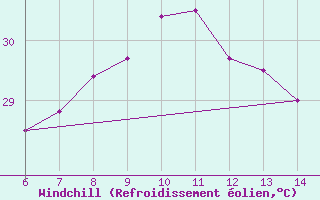 Courbe du refroidissement olien pour Yesilirmak