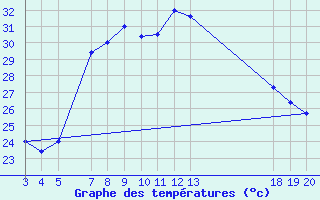 Courbe de tempratures pour Komiza