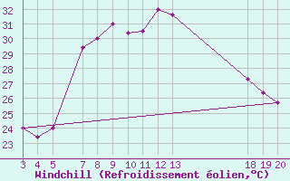 Courbe du refroidissement olien pour Komiza