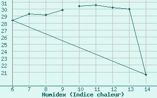 Courbe de l'humidex pour Yesilirmak