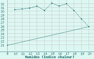 Courbe de l'humidex pour Viana Do Castelo-Chafe