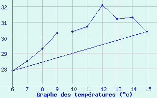 Courbe de tempratures pour Kas