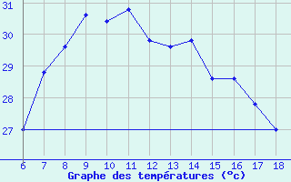 Courbe de tempratures pour Ustica