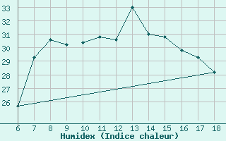 Courbe de l'humidex pour Tekirdag