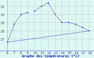 Courbe de tempratures pour Cozzo Spadaro