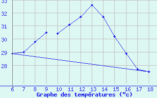 Courbe de tempratures pour Kas