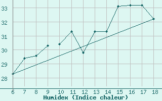 Courbe de l'humidex pour Gela