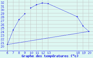 Courbe de tempratures pour Bjelovar