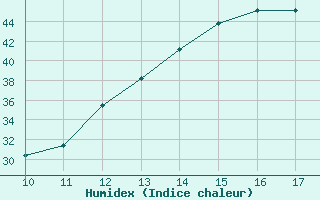 Courbe de l'humidex pour San Joaquin