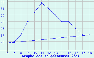 Courbe de tempratures pour Cap Mele (It)