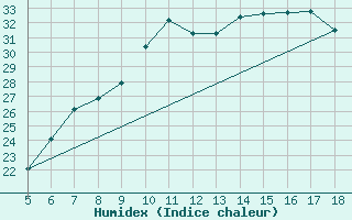 Courbe de l'humidex pour Viterbo