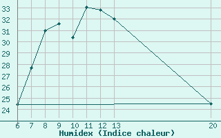 Courbe de l'humidex pour Livno