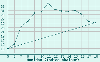 Courbe de l'humidex pour Frosinone