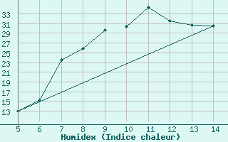 Courbe de l'humidex pour Frosinone