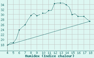 Courbe de l'humidex pour Chrysoupoli Airport